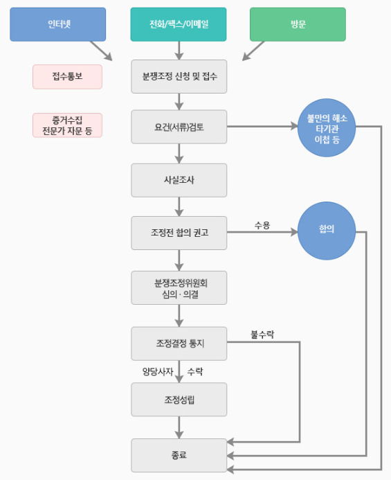 인터넷, 전화/팩스/이메일, 방문하여 분쟁조정 신청 및 접수(접수통보)→요건(서류)검토(증거수집, 전문가 자문 등)→사실조사/불만의 해소, 타기관 이첨 등의 경우 종료→조정전 합의 권고/수용시 합의하여 종료→분쟁조정위원회 심의·의결→조정결정 통지→양당사자 수락시 조정성립→종료/양당사자 불수락시 종료